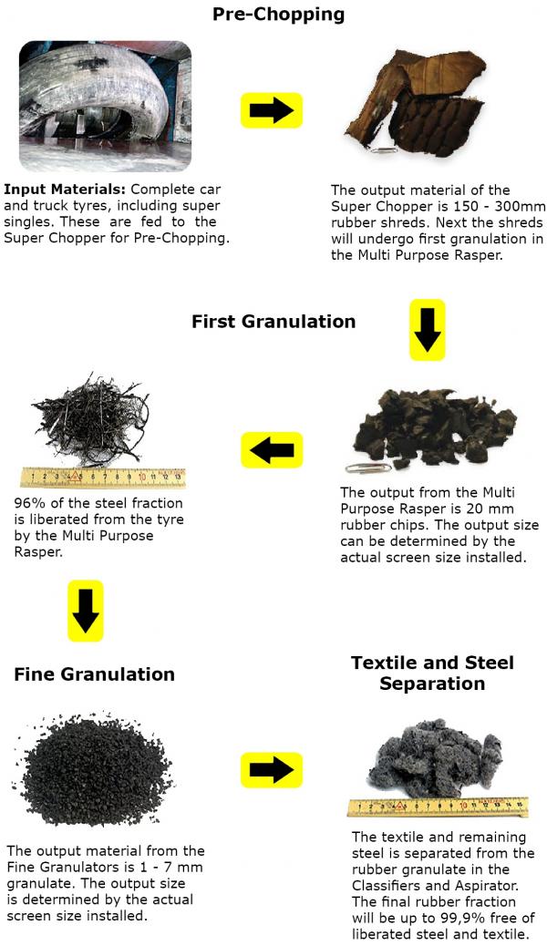 Material Flow Tyre Recycling